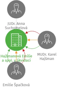 Hajšmanová Emilie a spol. v likvidaci, IČO: 63906937: vizualizace vztahů osob a společností