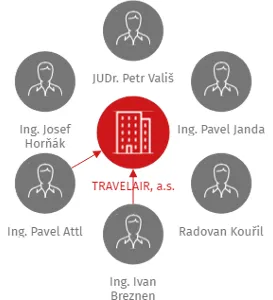 TRAVELAIR, a.s., IČO: 63999544: vizualizace vztahů osob a společností