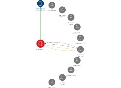 PALMAFONE, a.s., IČO: 63999285: vizualizace vztahů osob a společností
