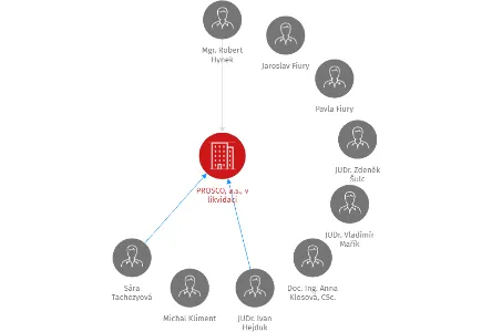 PROSCO, a.s., v likvidaci, IČO: 63999277: vizualizace vztahů osob a společností