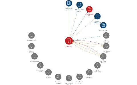 Vizualizace vztahů osob a společností - AGANA, a.s.