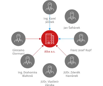 Alba a.s., IČO: 63998165: vizualizace vztahů osob a společností