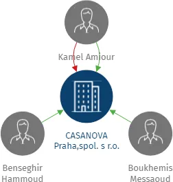 CASANOVA Praha,spol. s r.o., IČO: 63997517: vizualizace vztahů osob a společností