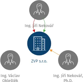 ZVP s.r.o., IČO: 63995883: vizualizace vztahů osob a společností