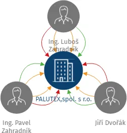 PALUTEX,spol. s r.o., IČO: 63995719: vizualizace vztahů osob a společností