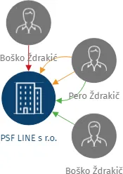 PSF LINE s r.o., IČO: 63993830: vizualizace vztahů osob a společností