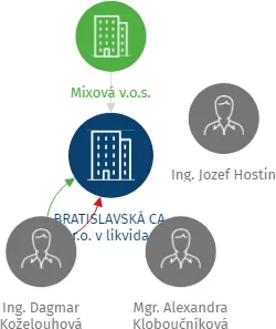 BRATISLAVSKÁ CA, s.r.o. v likvidaci, IČO: 63993732: vizualizace vztahů osob a společností