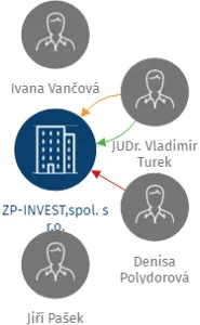 ZP-INVEST,spol. s r.o., IČO: 63993694: vizualizace vztahů osob a společností