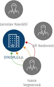 DINOM,s.r.o., IČO: 63992167: vizualizace vztahů osob a společností