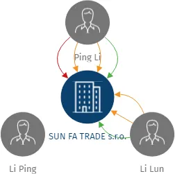 SUN FA TRADE s.r.o., IČO: 63991489: vizualizace vztahů osob a společností