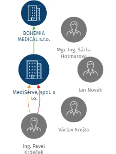 MediServe, spol. s r.o., IČO: 63991438: vizualizace vztahů osob a společností