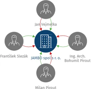 JAMBO spol s r. o., IČO: 63989646: vizualizace vztahů osob a společností