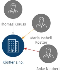Vizualizace vztahů osob a společností - Köstler s.r.o.