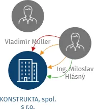 KONSTRUKTA, spol. s r.o., IČO: 63988062: vizualizace vztahů osob a společností