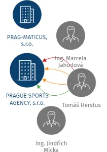 PRAGUE SPORTS AGENCY, s.r.o., IČO: 63986477: vizualizace vztahů osob a společností