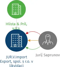 JUR.V.Import Export, spol. s r.o. v likvidaci, IČO: 63985357: vizualizace vztahů osob a společností