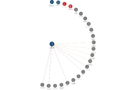 Philips Česká republika s.r.o., IČO: 63985306: vizualizace vztahů osob a společností