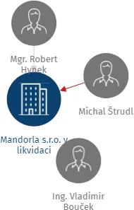 Mandorla s.r.o. v likvidaci, IČO: 63984580: vizualizace vztahů osob a společností
