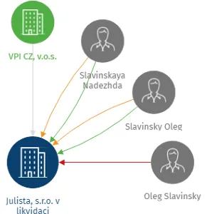 Julista, s.r.o. v likvidaci, IČO: 63984393: vizualizace vztahů osob a společností