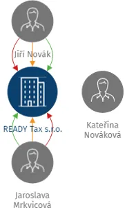 READY Tax s.r.o., IČO: 63982536: vizualizace vztahů osob a společností