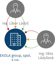 EKOLA group, spol. s r.o., IČO: 63981378: vizualizace vztahů osob a společností
