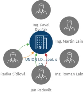 UNION I.D., spol. s r.o., IČO: 63981122: vizualizace vztahů osob a společností
