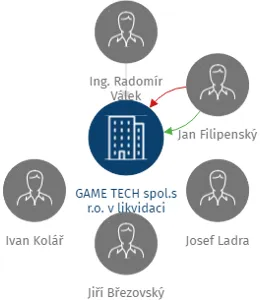 GAME TECH spol.s r.o. v likvidaci, IČO: 63979641: vizualizace vztahů osob a společností