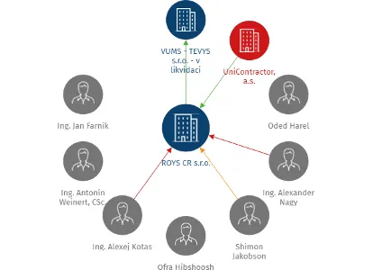 ROYS CR s.r.o., IČO: 63979268: vizualizace vztahů osob a společností
