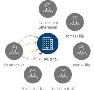 Vizualizace vztahů osob a společností - PRHAS s.r.o.