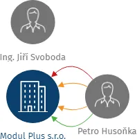 Modul Plus s.r.o., IČO: 63978687: vizualizace vztahů osob a společností