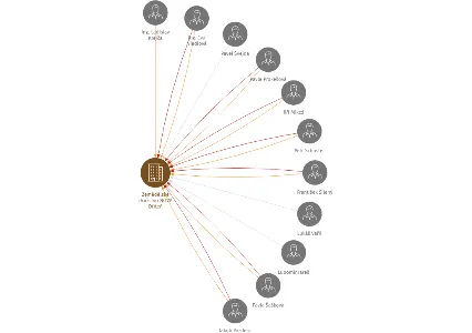 Zemědělské družstvo NOVA Dříteň, IČO: 63911540: vizualizace vztahů osob a společností