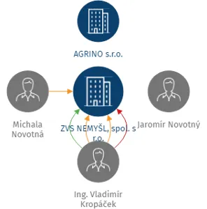 ZVS NEMYŠL, spol. s r.o., IČO: 63908981: vizualizace vztahů osob a společností