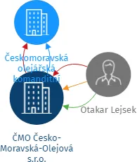 ČMO Česko-Moravská-Olejová s.r.o., IČO: 63907429: vizualizace vztahů osob a společností