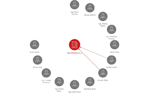 S&S FINANCE a. s., IČO: 63907267: vizualizace vztahů osob a společností