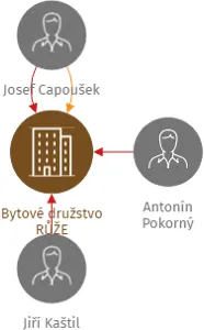 Bytové družstvo RŮŽE, IČO: 63906767: vizualizace vztahů osob a společností