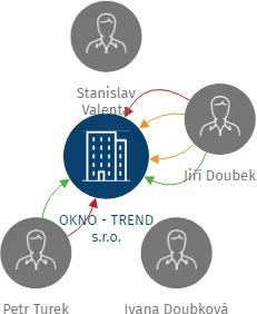 OKNO - TREND s.r.o., IČO: 63906546: vizualizace vztahů osob a společností