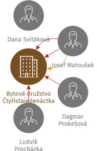Bytové družstvo Čtyřistajedenáctka, IČO: 63906490: vizualizace vztahů osob a společností