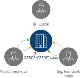 DEPOS-CREDIT s.r.o., IČO: 63906180: vizualizace vztahů osob a společností