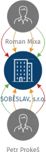 SOBĚSLAV, s.r.o., IČO: 63906155: vizualizace vztahů osob a společností