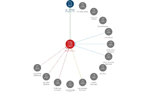 Richmond a.s., IČO: 63998548: vizualizace vztahů osob a společností