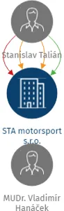 STA motorsport s.r.o., IČO: 63911264: vizualizace vztahů osob a společností
