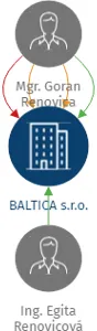 BALTICA s.r.o., IČO: 63979411: vizualizace vztahů osob a společností