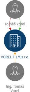 VOREL FILM,s.r.o., IČO: 63981181: vizualizace vztahů osob a společností