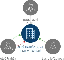ALEŠ FRABŠA, spol. s r.o. v likvidaci, IČO: 63981351: vizualizace vztahů osob a společností