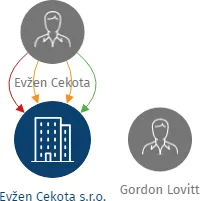 Evžen Cekota s.r.o., IČO: 63982439: vizualizace vztahů osob a společností