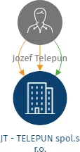 JT - TELEPUN spol.s r.o., IČO: 63984334: vizualizace vztahů osob a společností