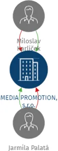 MEDIA PROMOTION, s.r.o., IČO: 63987066: vizualizace vztahů osob a společností