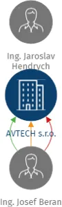 AVTECH s.r.o., IČO: 63987112: vizualizace vztahů osob a společností