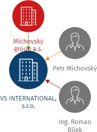 VS INTERNATIONAL, s.r.o., IČO: 63987848: vizualizace vztahů osob a společností