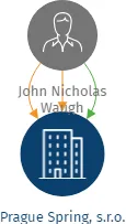 Prague Spring, s.r.o., IČO: 63989743: vizualizace vztahů osob a společností